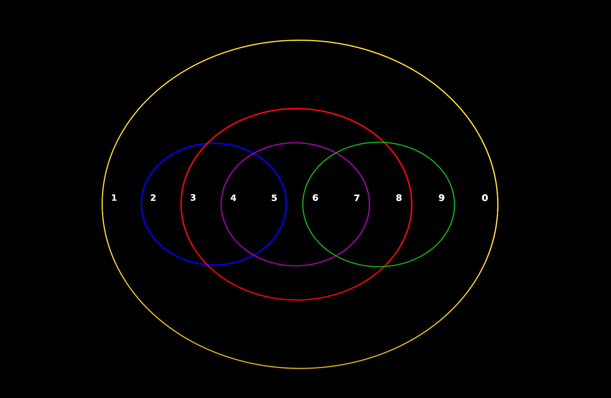 Numerology Diagram with Circles and Numbers